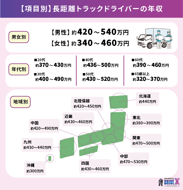 長距離トラックドライバーの年収