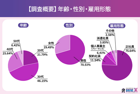 【調査概要】年齢・性別・雇用形態