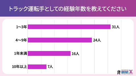 トラック運転手としての経験年数を教えてください