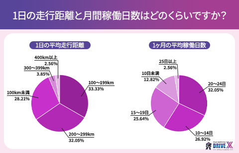1日の走行距離と月間稼働日数はどのくらいですか？