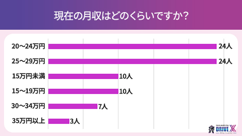 現在の月収はどのくらいですか？