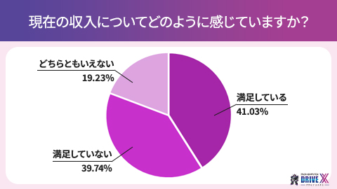 現在の収入についてどのように感じていますか？