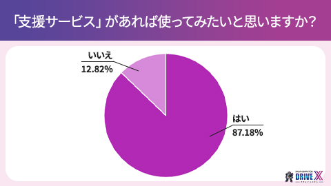 「支援サービス」があれば使ってみたいと思いますか？