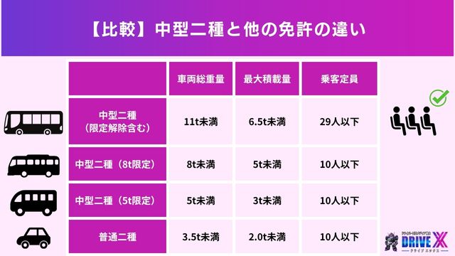 【比較】中型二種と他の免許の違い